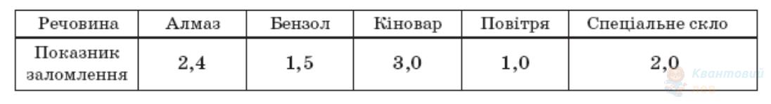 Ілюстрація до питання 29