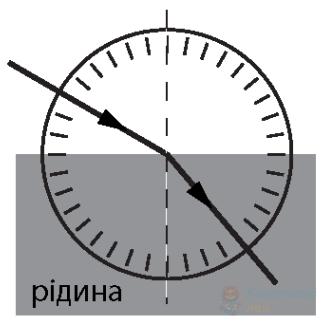 Ілюстрація до питання 18